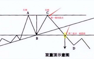 双顶/双重顶/M顶见顶形态基础知识入门详解