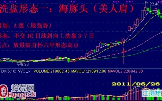 明知庄家洗盘要不要先卖出？6种洗盘形态看回调力度