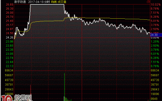 图解庄家的造假术：盘中瞬间大幅拉高或打压