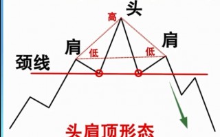 头肩顶价格反转形态详解