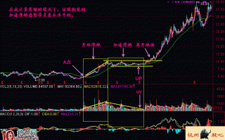 图解建仓阶段初涨股的开始滑跑形态