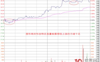 分时图盯盘技术（二十）分时形态的圆形底和圆形顶