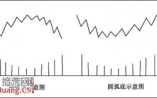 股票价格形态快速入门图解：圆弧顶与圆弧底