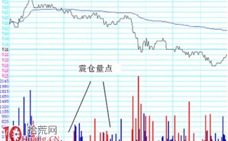 图解如何用MACD看清庄家的分时震仓洗盘