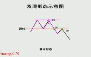 K线图高手进阶教程63：双底战法（图解）