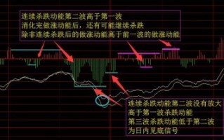 图解大盘分时连续做涨动能与连续杀跌动能的看盘技巧