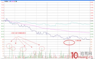 分时图盯盘技术（二十三）主力诱空的分时表现