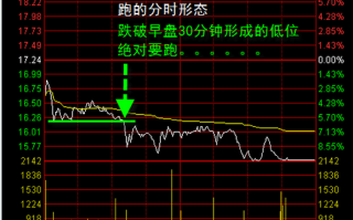 图解开盘30分钟分时图走势的短线技巧