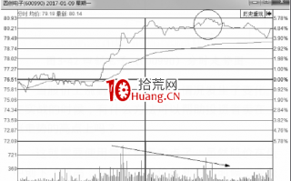 分时图-量价背离卖点（图解）