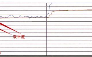 分时图经典形态图解：双平底