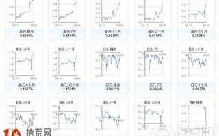 2016年伦敦银行同业拆借利率查询（LIBOR）