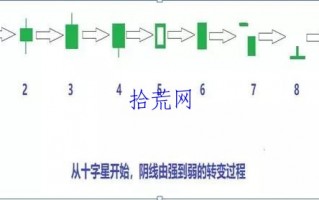 从K线实体大小看阴线的多空强弱力度变化（图解）