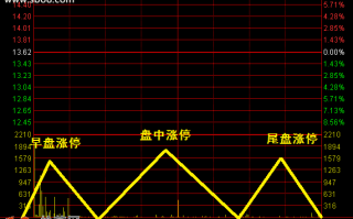 图解如何从封涨停板的时间看庄家操盘盘口的气势