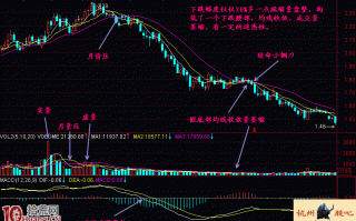 图解下跌中继与底部的判别：无量盘整、跌势趋缓、均线收敛