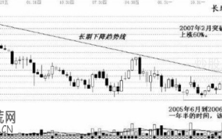 暴跌行情的尾声 图解下降趋势线的买入时机