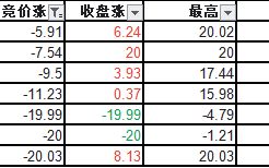 20%涨跌幅的连板低吸战法：关于创业板连板票次日低吸模式的深度研究（图解）