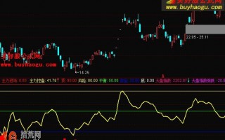 确信主力进场副图指标 通达信公式（附图）