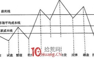 股票接连疯涨，庄家是怎么出货的？此文很短却讲透了主力坐庄过程（图解）