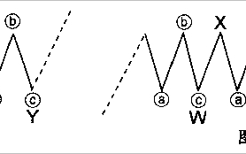 波浪理论分析之联合形(双重三浪和三重三浪)（图解）