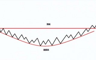 圆底见底形态基础知识入门详解