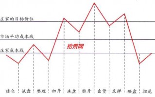 庄家坐庄操盘流程（图解）