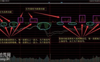 图解大盘分时红色做涨动能与绿色杀跌动能的看盘技巧