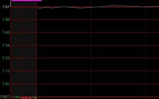 缓慢上攻型集合竞价图选股技巧（图解）