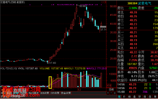 成交量分析经典形态图解：巨量的看盘技巧