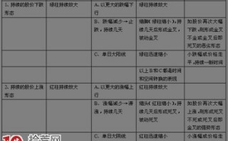 MACD应用和价量时空分析图解