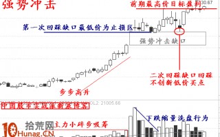 涨停板打板买入法第八招：强势冲击（图解）