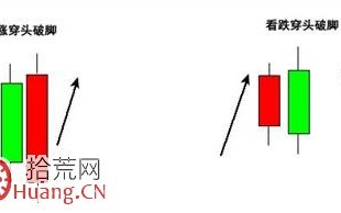 资金做多或做空的强烈信号：穿头破脚形态（图解）