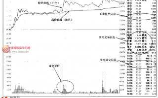 新股民怎样看分时图：图解个股分时图看盘界面组成