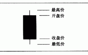 图解什么是K线图