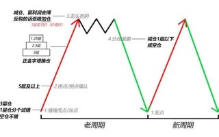 情绪周期下的仓位分配