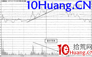 强势股操作技巧深度教程53：强势股分时卖点（10）跌破趋势线卖出法（图解）