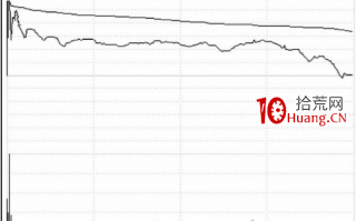 分时图中遇到高位跳水走势应该如何应对？（图解）
