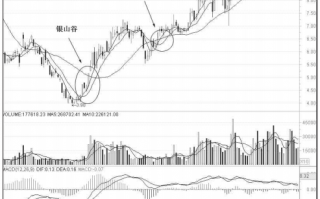 图解均线金山谷形态的炒股技巧