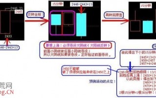 图解如何用反转坐标计算反转时间与上涨空间