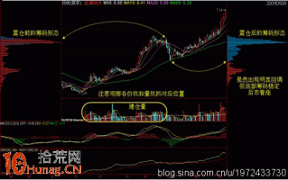 如何通过筹码来判断主力的震仓洗盘动作（图解）