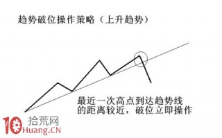 图解上升下跌趋势线破位操作策略