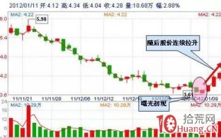 短线交易低吸抄底的30种技术形态模型（图解）