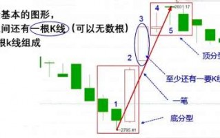 缠论笔入门知识要点（图解）