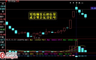 图解三种最常见的短线抛盘压力位 股票涨到该处必跌