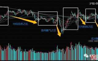 指数预判与超短技术 4：暴跌之后的超短寻龙思路（图解）