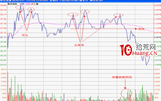 分时图形态分析：头肩顶要点及其实战应用（图解）