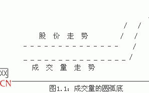 量价选股绝招——洞悉成交量变化