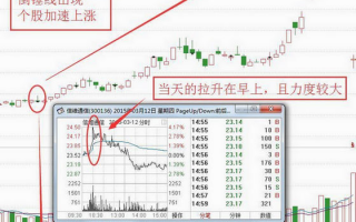 雷神战法，倒锤线把握上涨加速点的使用要点及个股案例（图解）