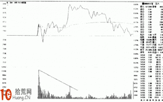 图解分时图日内超短线卖出技巧：分时量价背离