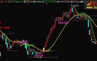 金股回踩主图指标 通达信公式（附图）