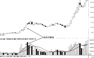 图解庄家拉高式建仓的买股技巧